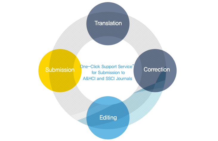 One-stop process from translation and correction to editing and submission