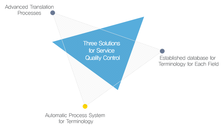 Three Major Solutions for Service Quality Control